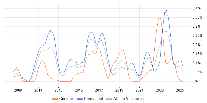 Job vacancy trend for CREST Certified in the South West Job vacancy trend for CREST Certified in the South West