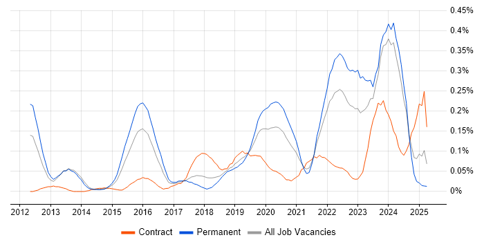 Job vacancy trend for CRISC in the South West Job vacancy trend for CRISC in the South West