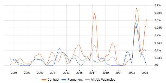 Job vacancy trend for Critical Path Analysis in the South West