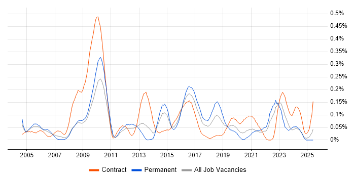 Job vacancy trend for Critical Success Factor in the South West