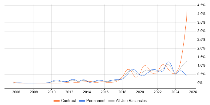 Job vacancy trend for Critical Thinking in the South West Job vacancy trend for Critical Thinking in the South West