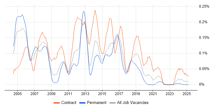 Job vacancy trend for CRM Consultant in the South West Job vacancy trend for CRM Consultant in the South West