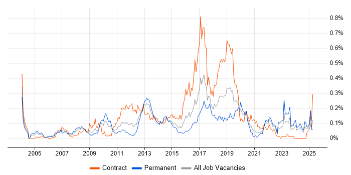 Job vacancy trend for CRM Developer in the South West Job vacancy trend for CRM Developer in the South West