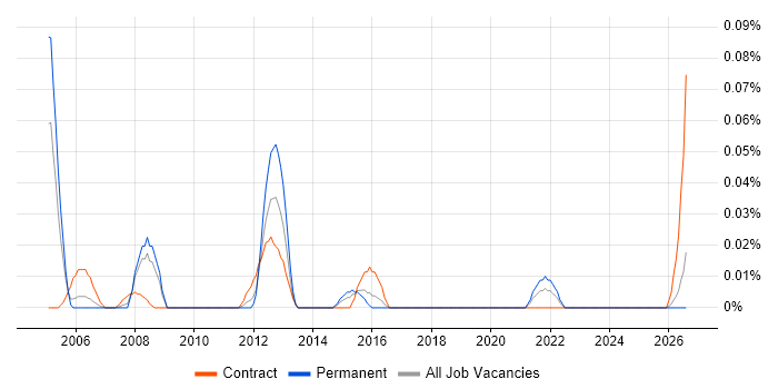 CRM Implementation Consultant job vacancy trend in the South West