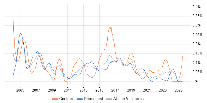 Job vacancy trend for CRM Manager in the South West