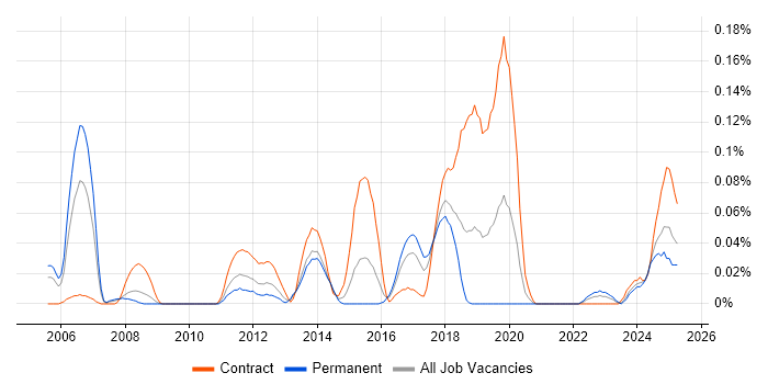 Job vacancy trend for CRM Solutions Architect in the South West Job vacancy trend for CRM Solutions Architect in the South West