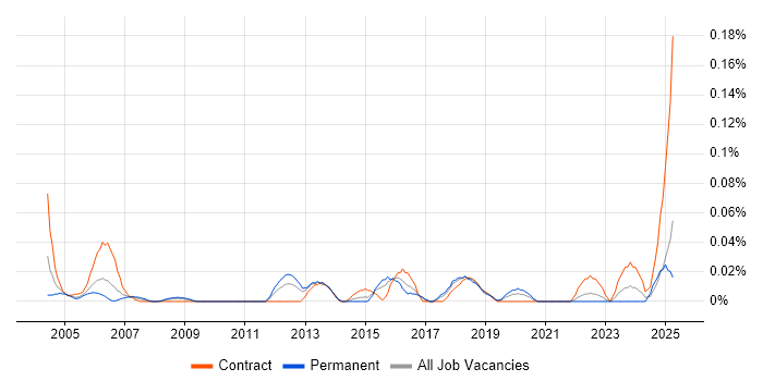 Job vacancy trend for CRM Specialist in the South West Job vacancy trend for CRM Specialist in the South West