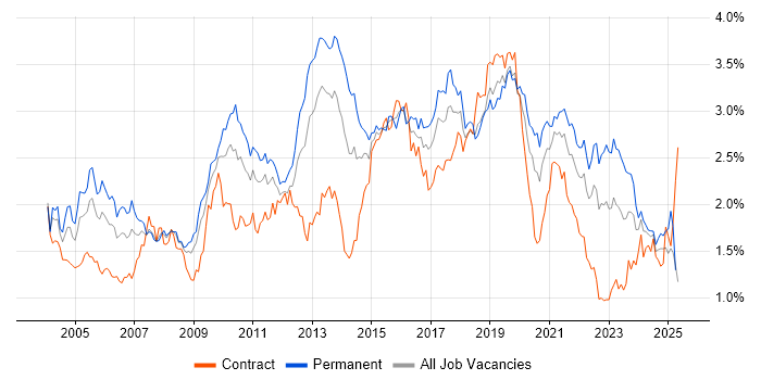 Job vacancy trend for CRM in the South West