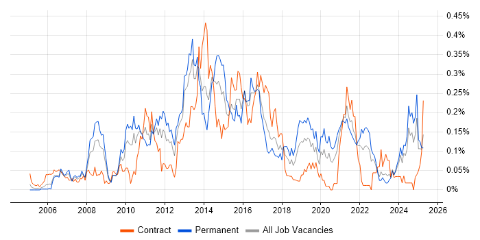 Job vacancy trend for Cross-Browser Compatibility in the South West