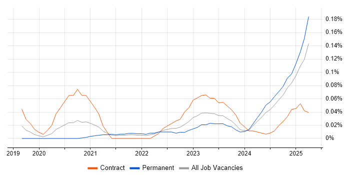 Job vacancy trend for CrowdStrike in the South West Job vacancy trend for CrowdStrike in the South West