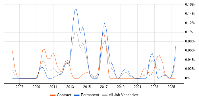 Job vacancy trend for CRUD in the South West Job vacancy trend for CRUD in the South West