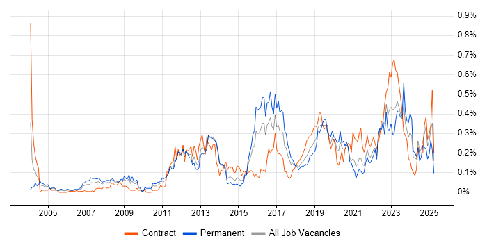 Job vacancy trend for Cryptography in the South West Job vacancy trend for Cryptography in the South West