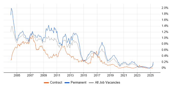 Job vacancy trend for Crystal Reports in the South West Job vacancy trend for Crystal Reports in the South West