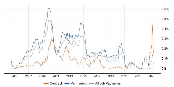 Job vacancy trend for C# Application Developer in the South West Job vacancy trend for C# Application Developer in the South West