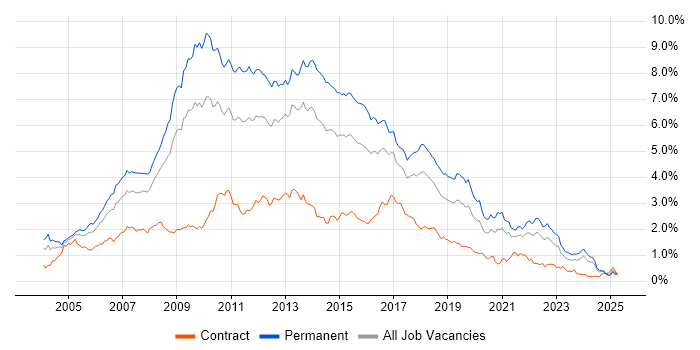 Job vacancy trend for C# Developer in the South West Job vacancy trend for C# Developer in the South West
