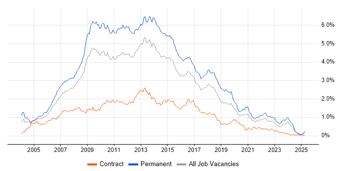 Job vacancy trend for C# .NET Developer in the South West Job vacancy trend for C# .NET Developer in the South West