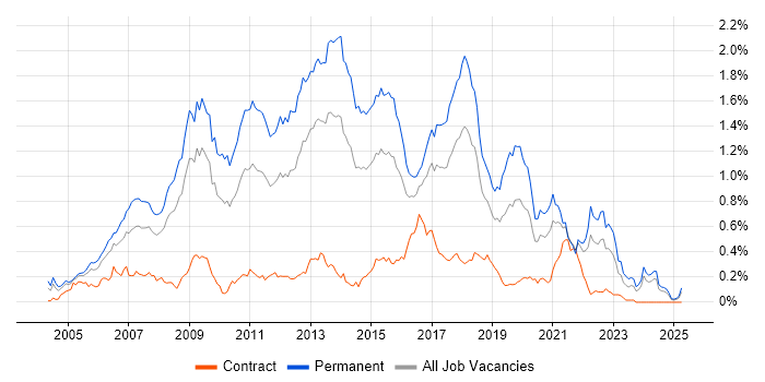 Job vacancy trend for C# Software Developer in the South West Job vacancy trend for C# Software Developer in the South West