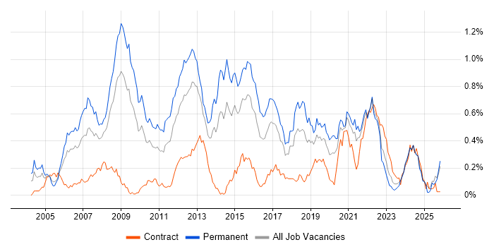 C# Software Engineer job vacancy trend in the South West