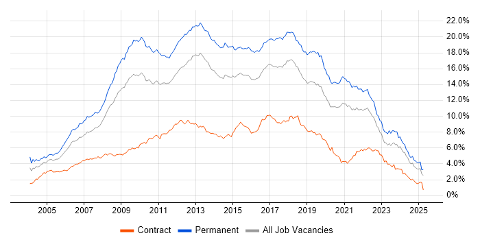 Job vacancy trend for C# in the South West Job vacancy trend for C# in the South West