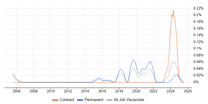 Job vacancy trend for CSIRT in the South West Job vacancy trend for CSIRT in the South West