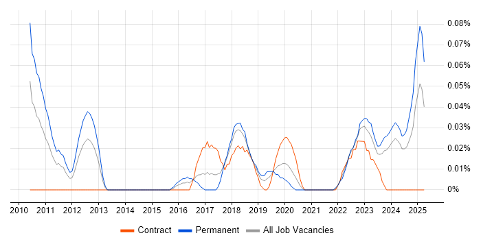 Job vacancy trend for CSPO in the South West Job vacancy trend for CSPO in the South West