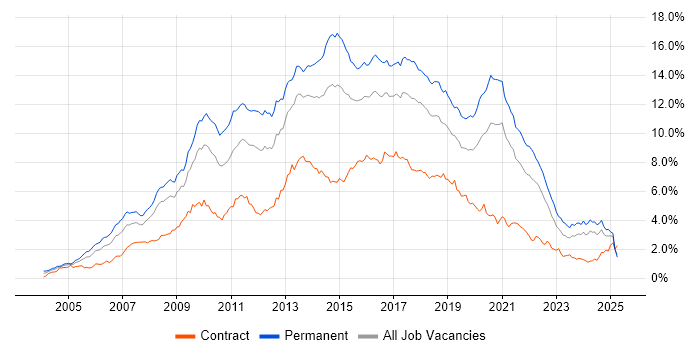 Job vacancy trend for CSS in the South West Job vacancy trend for CSS in the South West