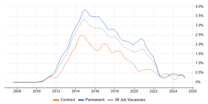 Job vacancy trend for CSS3 in the South West