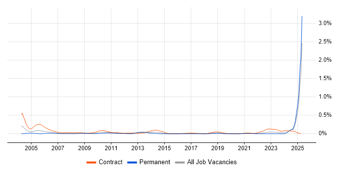 Job vacancy trend for CTC Cleared in the South West Job vacancy trend for CTC Cleared in the South West