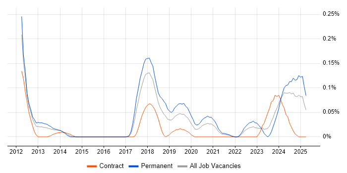 Job vacancy trend for CUDA in the South West Job vacancy trend for CUDA in the South West