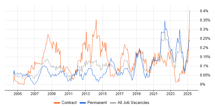 Job vacancy trend for Culture Change in the South West Job vacancy trend for Culture Change in the South West