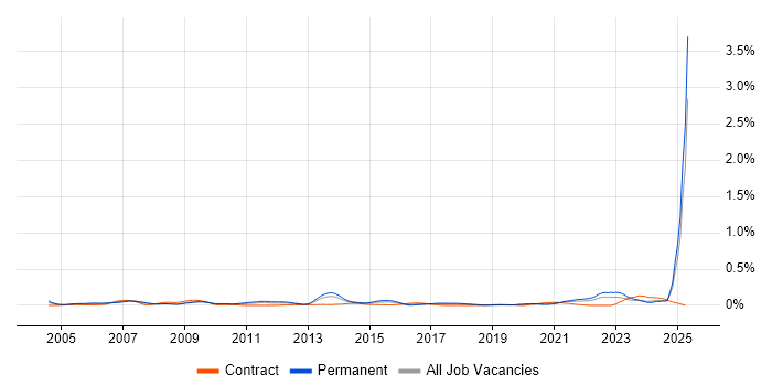 Job vacancy trend for Customer Acquisition in the South West Job vacancy trend for Customer Acquisition in the South West
