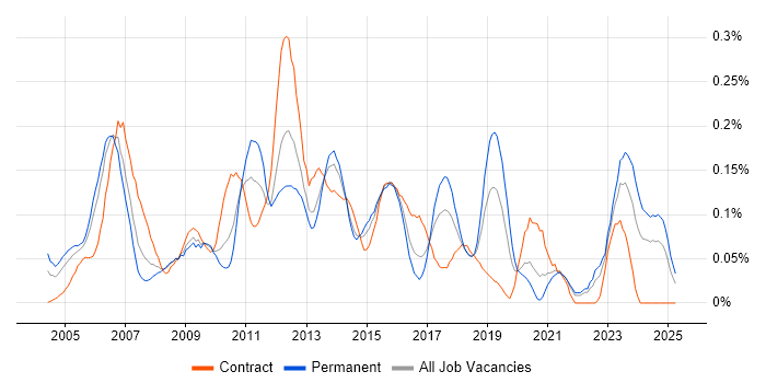 Job vacancy trend for Customer Analyst in the South West Job vacancy trend for Customer Analyst in the South West