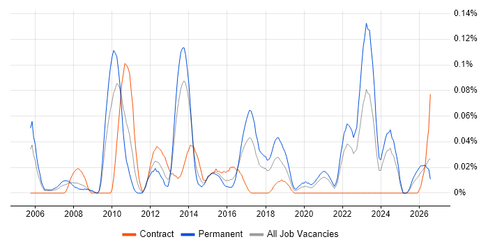 Customer Analytics job vacancy trend in the South West