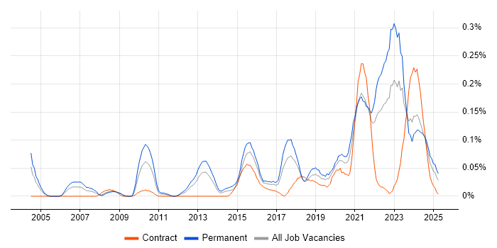 Job vacancy trend for Customer-Centric Approach in the South West Job vacancy trend for Customer-Centric Approach in the South West