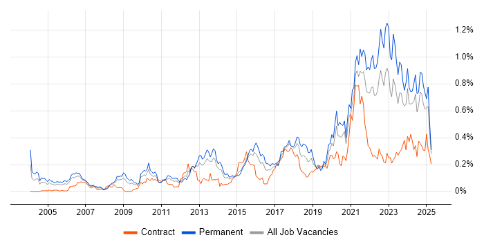 Job vacancy trend for Customer-Centricity in the South West Job vacancy trend for Customer-Centricity in the South West