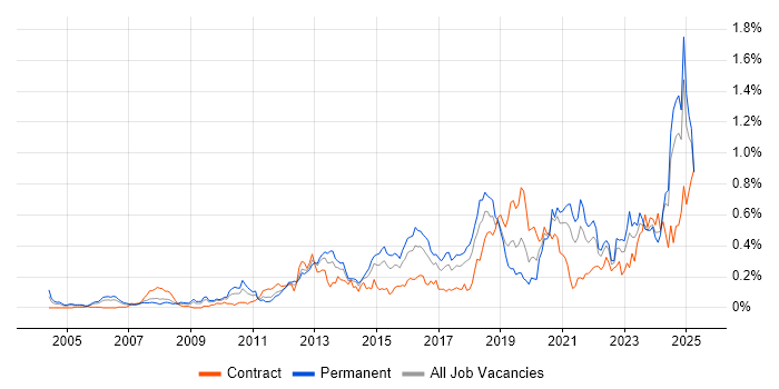 Job vacancy trend for Customer Engagement in the South West Job vacancy trend for Customer Engagement in the South West