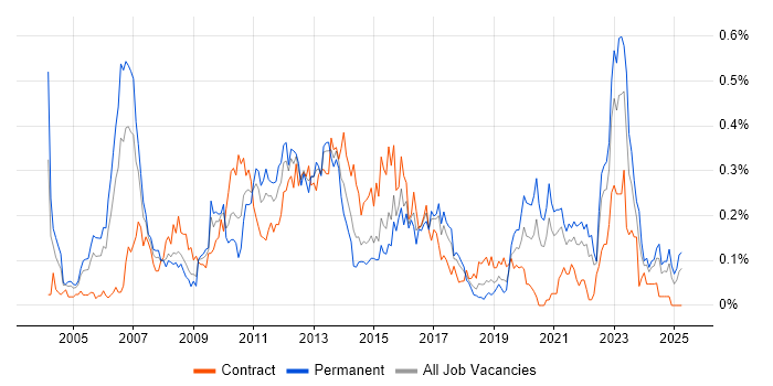 Job vacancy trend for Customer Insight in the South West Job vacancy trend for Customer Insight in the South West