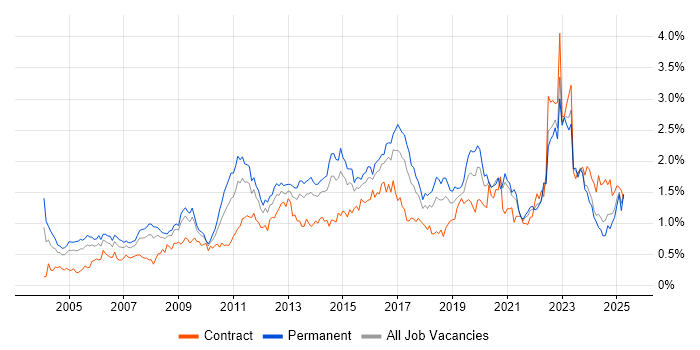 Job vacancy trend for Customer Requirements in the South West Job vacancy trend for Customer Requirements in the South West