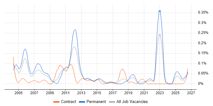 Customer Segmentation job vacancy trend in the South West