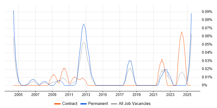 Job vacancy trend for Customer Value Proposition in the South West