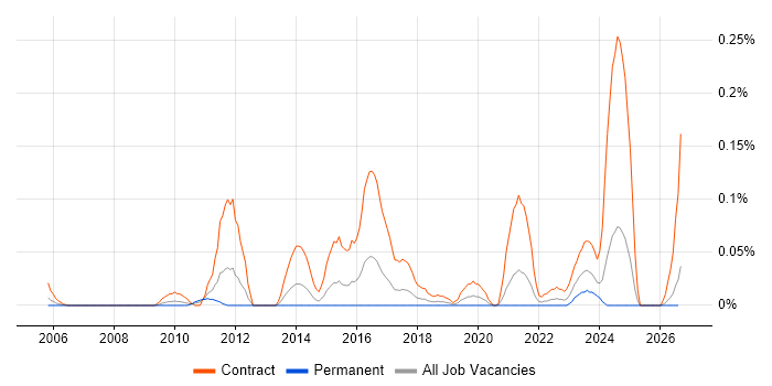 Cutover Manager job vacancy trend in the South West