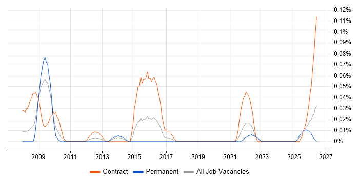 Cutover Planning job vacancy trend in the South West