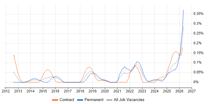 Cyber Assurance job vacancy trend in the South West