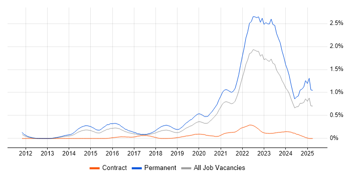 Job vacancy trend for Cyberattack in the South West Job vacancy trend for Cyberattack in the South West