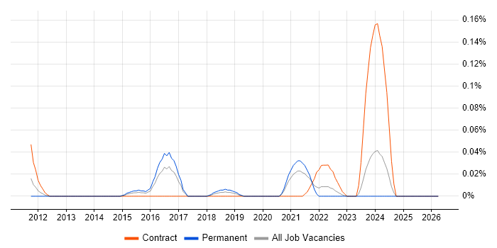 Cyber Defence Analyst job vacancy trend in the South West