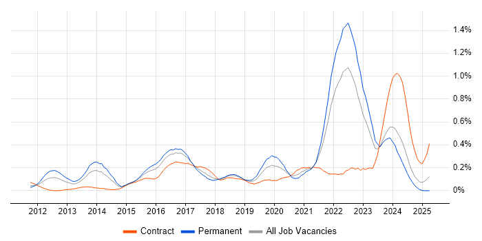 Job vacancy trend for Cyber Defence in the South West Job vacancy trend for Cyber Defence in the South West