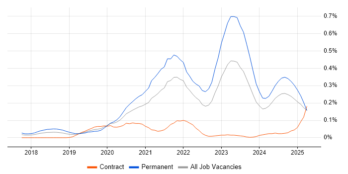Job vacancy trend for Cyber Essentials PLUS in the South West Job vacancy trend for Cyber Essentials PLUS in the South West