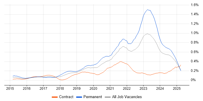 Job vacancy trend for Cyber Essentials in the South West Job vacancy trend for Cyber Essentials in the South West