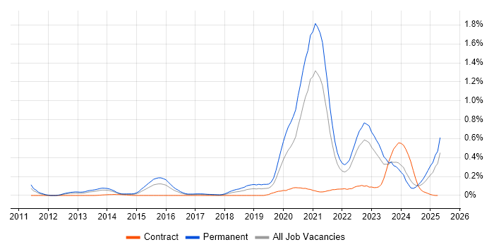 Job vacancy trend for Cyber Intelligence in the South West Job vacancy trend for Cyber Intelligence in the South West