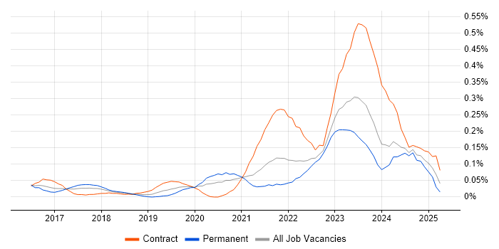 Job vacancy trend for Cyber Resilience in the South West